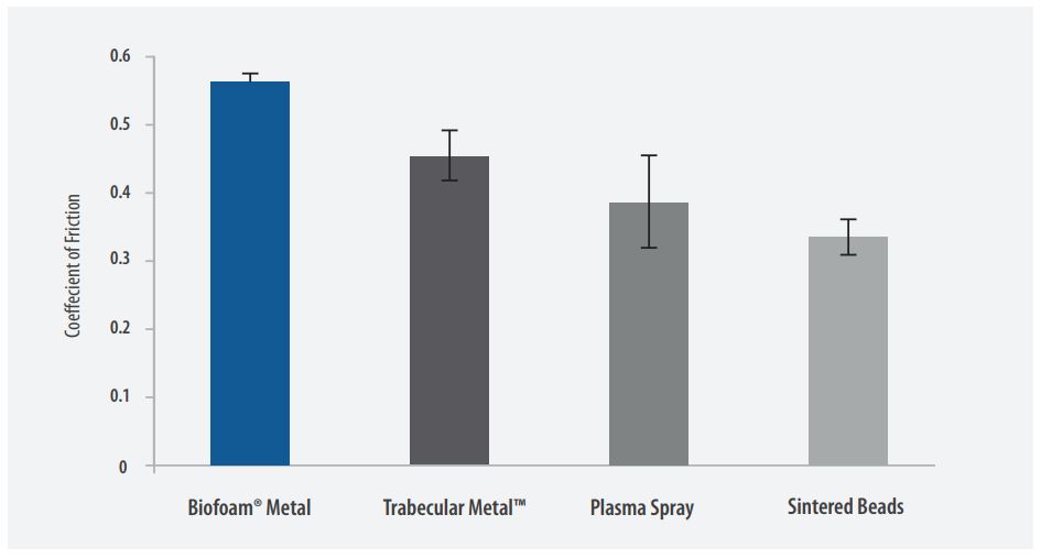 Frictional Properties of BioFoam