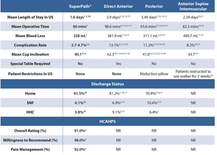 Superpath hip replacement statistics